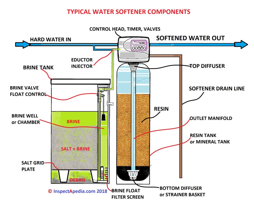 water softener parts diagram